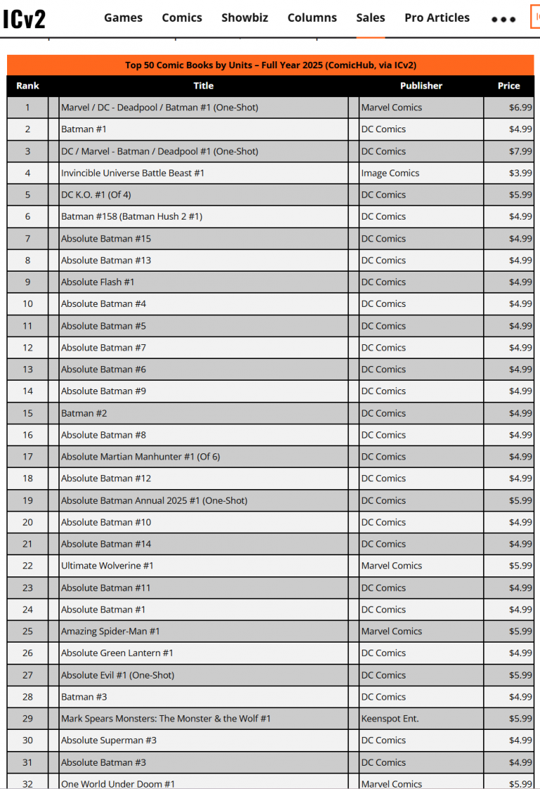 Los cómics más vendidos de 2025