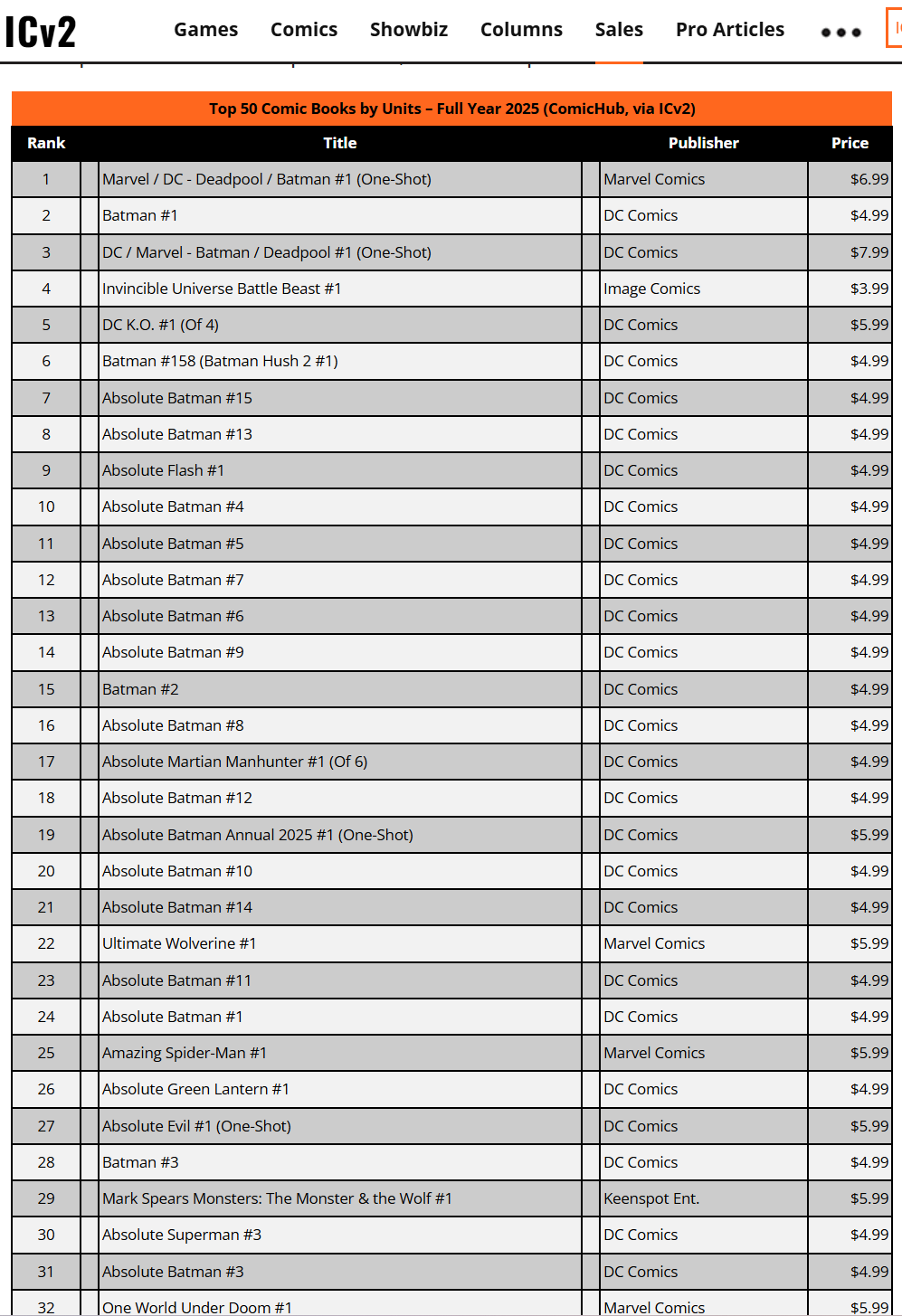 Los cómics más vendidos de 2025